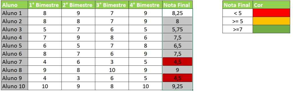 Tabela com formatação condicional menor do que 5